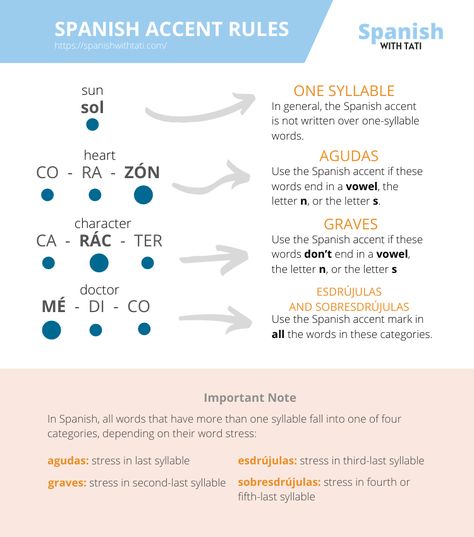 Click on the image to learn the rules to use the Spanish accent mark or tilde correctly! Beginner Spanish Worksheets, Spanish Flashcards, Free Spanish Lessons, Spanish Accents, Spanish Learning Activities, Spanish Words For Beginners, Language Practice, Basic Spanish, Basic Spanish Words