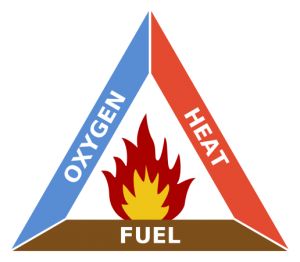 Engine combustion process explained Fire Extinguisher Types, Warehouse Safety, Fire Triangle, Fire Safety Training, Fire Safety Tips, To Build A Fire, Fire Training, Types Of Fire, Rocket Stoves