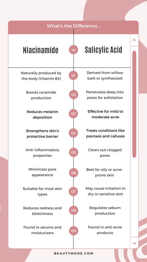 Salicylic Acid And Niacinamide: This Duo'S Incredible Impact ⋆ Beautymone Salicylic Acid And Niacinamide, Niacinamide And Salicylic Acid, Salycilic Acid Combinations, Salicylic Acid Products, Salicylic Acid Benefits, How To Use Salicylic Acid, Salysalic Acid, Moderate Acne, Natural Acne Remedies