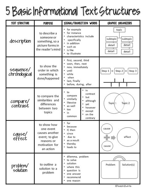 Description Text Structure, Analyzing Literature, Informational Text Features, Text Structure Worksheets, Teaching Informational Text, Informational Text Structures, Analyzing Text, Word Structure, Text Structures