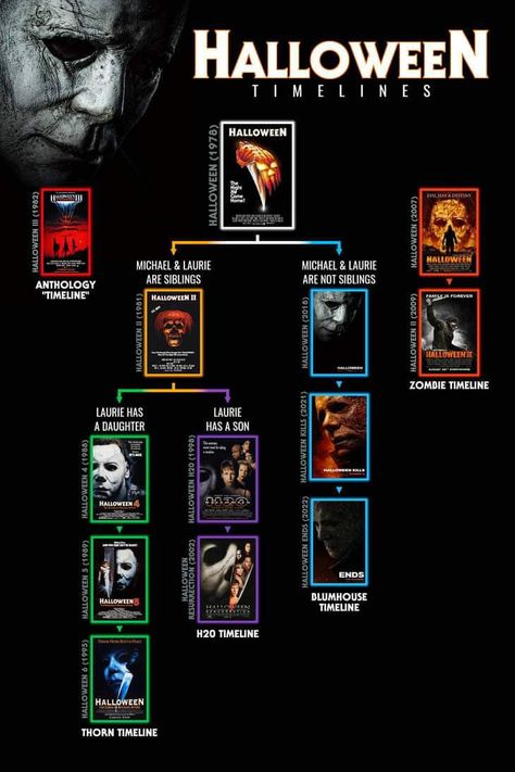 Halloween Timeline, Halloween H20, Halloween 2007, Halloween Franchise, Horror Movies List, Halloween 1978, Movie Nerd, Halloween Iii, Halloween 5