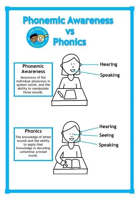 Phonics Vs Phonemic Awareness, Phonemic Awareness Centers, Unfamiliar Words, Reading Support, Teaching Child To Read, Structured Literacy, Phonemic Awareness Activities, Literacy Coaching, Phonics Rules