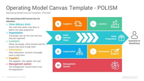 Operating Model Canvas PowerPoint Template - SlideSalad Operating Model Design, Canvas Powerpoint, Organizational Development, Blue Ocean Strategy, Business Strategy Management, Canvas Template, Model Template, Operating Model, Target Customer