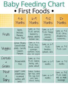 Baby Led Weaning: My Baby First Food Chart, Baby Food Schedule, Perlengkapan Bayi Diy, Baby Led Weaning First Foods, Baby Feeding Chart, Diy Baby Food, Baby Parenting, Baby Food Chart, First Foods