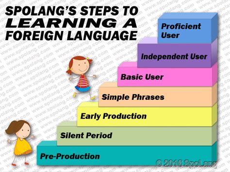 SPOLANG’S SEVEN STAGES OF SECOND LANGUAGE ACQUISITION. Anyone who has been around children who are learning to talk knows that the process happens in stages—first understanding, then one-word utterances, then two-word phrases, and so on. Read about the seven predictable stages a child learning a second language moves through. http://www.spolang.com/language-developments/ Epq Ideas, Two Word Phrases, Child Development Stages, Bilingual Activities, Word Phrases, Learning A Second Language, Language Acquisition, Powerpoint Background Design, Powerpoint Background