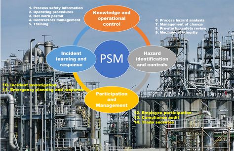 Here we are trying to understand the basic definition of “Process Safety Management (PSM)”, requirement in hazardous industries and its element for better implementation of systems.  The various lines of defense included in the design and operation of the process to prevent or reduce the release of hazardous chemicals must be evaluated and strengthened to ensure their effectiveness at all levels. Process safety is proactive and centers on the Safety Integrity of the process. Process Safety Management, Safety Infographic, Hazard Identification, Hazard Analysis, Emergency Planning, Standard Operating Procedure, Standard Process, Construction Safety, Safety Posters