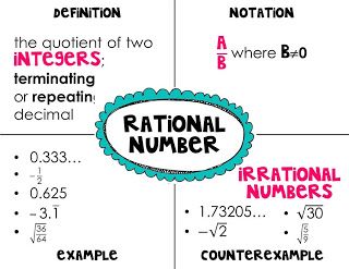 FJHS MATH-8: Decimal Form of a Rational Number Number Anchor Charts, Seventh Grade Math, Radical Expressions, High School Math Classroom, Teaching Algebra, Math 8, Irrational Numbers, Math Centers Middle School, Math Notebook