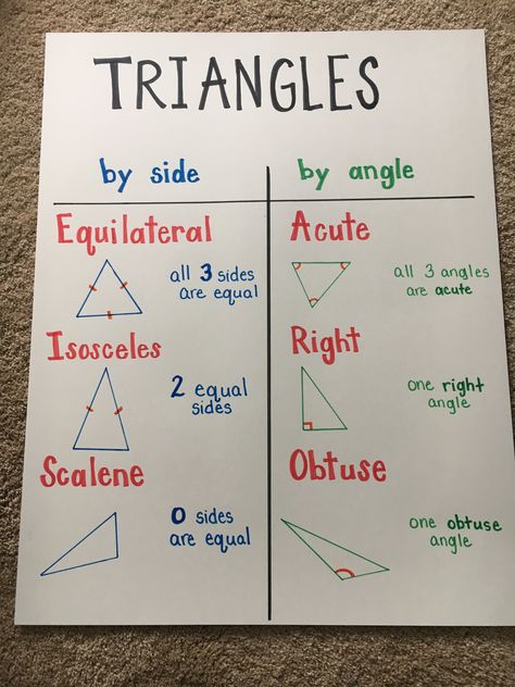 Triangles 3rd grade Shapes Polygons Grade 5 Geometry, Polygons Shapes, Types Of Triangles, Kids Gratitude Journal, Math Tips, Gratitude Journal For Kids, Teaching Math Strategies, Math Charts, Journal For Kids