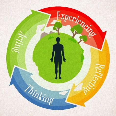 The Kolb Experiential Learning Cycle is the most widely recognized and used concept in Experiential Learning Theory (ELT). The simplicity and usefulness of the four-stage cycle of experiencing, reflecting, thinking and acting is the main reason for its popularity. It is an adaptable template for educational programs that actively engage learners in in the learning process. Ideal Learning Environment, Active Learning Strategies, Values Education, Experiential Learning, Learning Strategies, Service Learning, Cooperative Learning, Corporate Training, New Skills