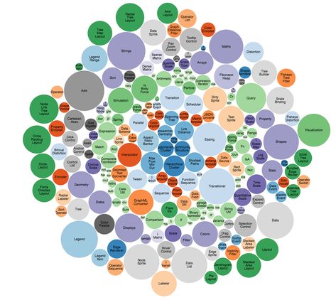 Bubble Chart Design, Urban Design, Bubble Chart, Chart Infographic, Word Cloud, Data Visualization, Pie Chart, Bubbles, Coding