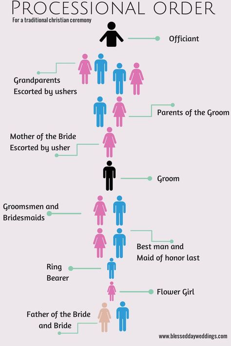 wedding ceremony processional order - Google Search Wedding Ceremony Ideas, Wedding Processional Order, Processional Order, Order Of Wedding Ceremony, Wedding Processional, Wedding Ceremony Traditions, Wedding Info, Catholic Wedding, Brides And Grooms