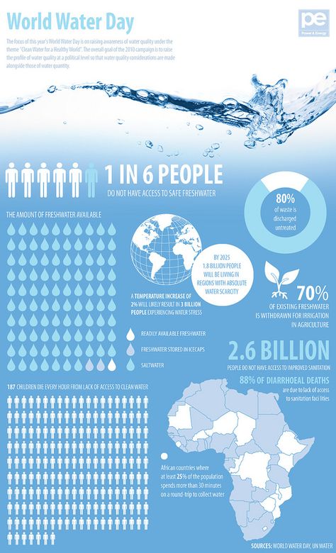 https://flic.kr/p/7NicSP | World Water Day | 87 percent of the world's population - around 5.9 billion people - have access to clean and safe drinking-water resources, however that means almost one billion people do not.  View full article at Power and Energy Africa  Graphic by Tiffany Farrant Water Facts, Water Scarcity, Water Poster, World Water Day, Water Day, Water Projects, Safe Drinking Water, World Water, Rain Water Collection