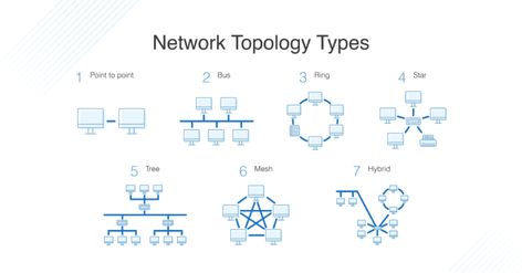 Types Of Network Topology, Hybrid Topology, Osi Layer, Network Topology, Network Layer, Osi Model, Wide Area Network, Types Of Network, Network Architecture