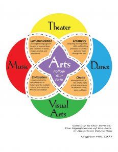 Starting Arts actively promotes all four arts disciplines: Dance, Theatre, Music and Visual Arts.Follow your path with the Arts: Why the Arts lead to success! Find resources about starting arts in your community. Importance Of Art Education, Arts Education Quotes, Teaching Theatre, Drama Education, Theatre Education, Teaching Drama, Importance Of Art, Education Art, Pinterest Art