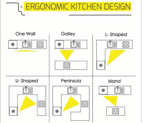 Ergonomic kitchen design layouts Types Of Kitchen Layouts, Kitchen Work Triangle, Galley Kitchen Layout, Best Kitchen Layout, Types Of Kitchen, Kitchen Triangle, Kitchen Arrangement, Kitchen Shapes, Work Triangle