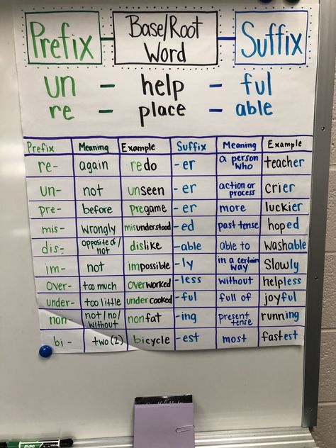 Prefixes and Suffixes anchor chart Roots And Affixes Anchor Chart, Pre Fix And Suffix Anchor Chart, Morphemes Anchor Chart, Suffix And Prefix Anchor Chart, How To Teach Prefixes And Suffixes, Prefix Suffix Root Word Anchor Chart, Prefixes And Suffixes Anchor Chart 3rd Grade, Suffix Anchor Chart 2nd Grade, Affixes Activities Prefixes And Suffixes