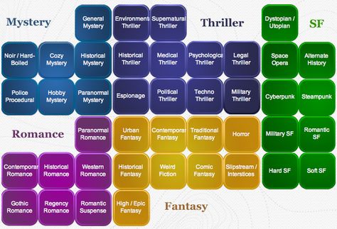 What Is Genre?    Genre is a style or category of art, music, or literature. As an author, genre controls what you write and how you write it. It describes the style and focus of the novel you... Dean Koontz, Stieg Larsson, Fahrenheit 451, The Omen, Book Genre, Douglas Adams, Kurt Vonnegut, Isaac Asimov, Writers Write