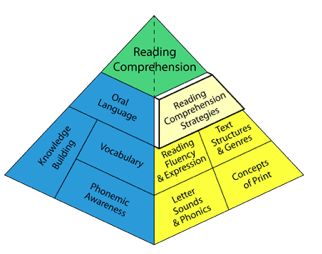 Literacy Pyramid Writing Conventions, Concepts Of Print, Writing Development, Reading Vocabulary, Spelling And Handwriting, Reading Comprehension Strategies, Balanced Literacy, Reading Habits, Comprehension Strategies