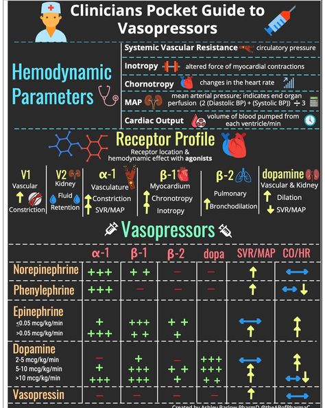 NCLEX Pharmacology Vasopressors and Inotropes Cheat Sheet Vasoactive agents include the following:  inotropes are agents that increase myocardial contractility (inotropy) — e.g. adrenaline, dobutamine, isoprenaline, ephedrine vasopressors are agents that cause vasoconstriction leading to increased systemic and/or pulmonary vascular resistance (SVR, PVR) — e.g. noradrenaline, vasopressin, metaraminol, vasopressin, methylene blue inodilators are agents with inotropic effects that also cause vasodi Vasoactive Medications, Pharmacology Mnemonics Cns, Nclex Study Guide Cheat Sheets Pharmacology, Pacu Nurse Cheat Sheets, Ace Inhibitors Nursing Pharmacology, Cvicu Nursing, Systemic Vascular Resistance, Pharmacology Analgesics, Atropine Pharmacology