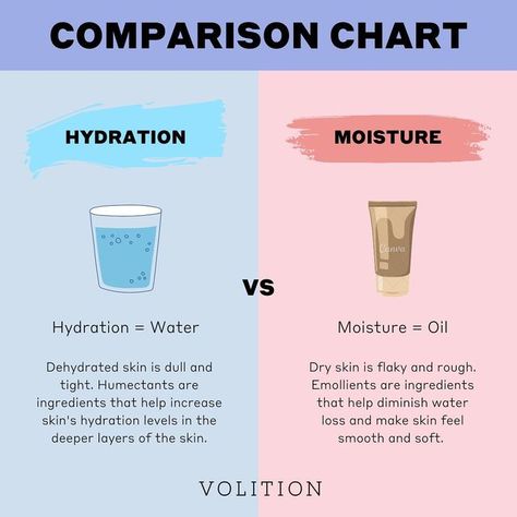 Volition Beauty on Instagram: "What is the difference between hydration and moisture? Well, a simple way to differentiate these terms is to remember that hydration refers to water while moisture refers to oil 💧✨" How Much Of Each Skincare Product, Hydrator Vs Moisturizer, Hydration Vs Moisture Skin, Water Based Moisturizer For Oily Skin, Volition Beauty, Skincare Explained, Womens Health Care, Good Skin Tips, What Is The Difference Between