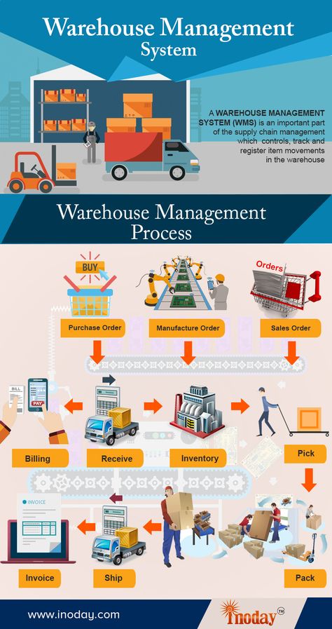 Warehouse Management System, Supply Chain Logistics, Business Management Degree, Schools In America, Business Process Management, Warehouse Management, Logistics Management, Online Mba, Harvard Business School