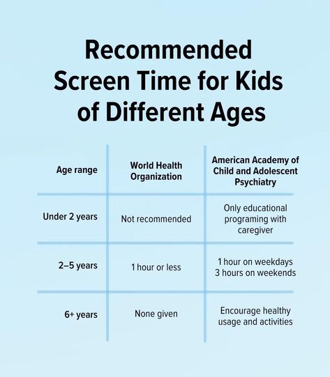 • • • With phones, TVs, and iPads all around, it might seem overwhelming to think about limiting your child’s screen time. If screen time is occurring for longer than you think it should, you may want to consider the type of stimulation you’re offering your children. Are they being engaged with interactive shows and activities? Not sure where to start with screen limits and boundaries? 🔗 Read the article in our bio. #NationalScreentimeAwarenessDay #healthylifestyle Being Engaged, Screen Time For Kids, Time Limit, Time Time, Psychiatry, Screen Time, Caregiver, Boundaries, You Think