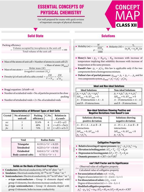 Albert Einstein, Brain Map, Chemistry Class 12, Organic Chemistry Study, Concept Maps, Chemistry Study Guide, Chemistry Basics, Physics Concepts, Study Chemistry