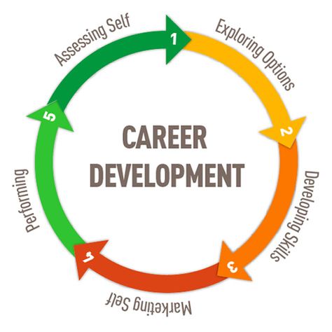 Upskilling allows you to gain exclusive skills through qualifications and makes you a more competent employee. You will see new opportunities opening up and with your improved performance. You can upskill by simply joining a #Postgraduate_Diploma course or qualification which is directly related to your job. Career Development Plan, Career Assessment, Career Management, Career Readiness, Career Exploration, Career Counseling, Counseling Resources, Career Planning, Career Guidance