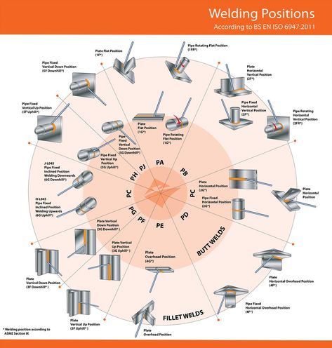 Welding positions Welding Inspector, Welding Schools, Cool Welding Projects, Types Of Welding, Welding Tips, Welding Process, Welding Rods, Mig Welding, Welding Table