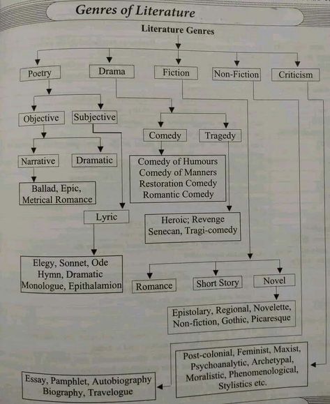 Ugc Net English Literature Syllabus, Literature Major Aesthetic, Ugc Net English Literature, English Literature Major, English Major Aesthetic, Linguistics Major, Linguistics Study, Literature Analysis, Genres Of Literature