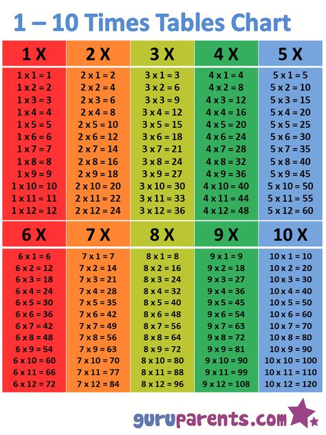 Multiplication Chart 1 to 147 | this 1-10 Times Table Chart when helping your child memorize the times ... Times Tables Chart, 10 Times Table, Tables Chart, Multiplication Chart Printable, Times Tables Worksheets, Times Table Chart, Multiplication Times Tables, Preschool Charts, Math Tables