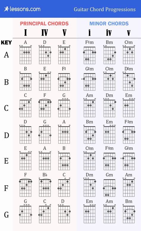 30 Guitar Chords Chart Basic | Example Document Template Guitar Chords For Beginners, Chords For Beginners, Bass Guitar Chords, Easy Guitar Chords, Acoustic Guitar Chords, Guitar Chord Progressions, Guitar Cord, Learn Guitar Chords, Basic Guitar Lessons