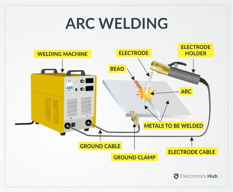 Looking to enhance your arc welding skills and stay on top of the latest industry trends and techniques?The article provides comprehensive information on different types of arc welding, including shielded metal arc welding (SMAW), gas metal arc welding (GMAW), flux-cored arc welding (FCAW), and gas tungsten arc welding (GTAW).  #welding #weldinglife #weldinglove #weldingeducation #arcweldingtips #weldingcommunity #weldingtechnology Welding Rod Chart, Welding Hacks, Tech Workshop, Smaw Welding, Welding Books, Gtaw Welding, Welding Certification, Welding Rod, Shielded Metal Arc Welding