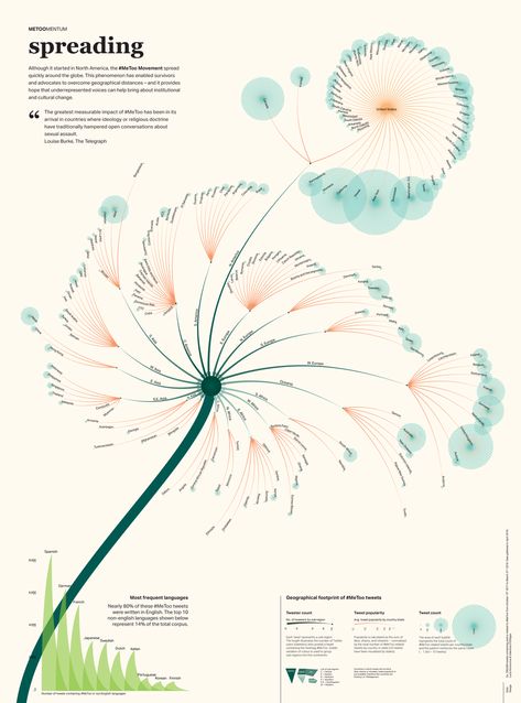 Digital Visualization, Visual Analysis, Data Visualization Infographic, Speculative Design, Infographic Inspiration, Information Visualization, Data Visualization Design, 타이포그래피 포스터 디자인, Data Design