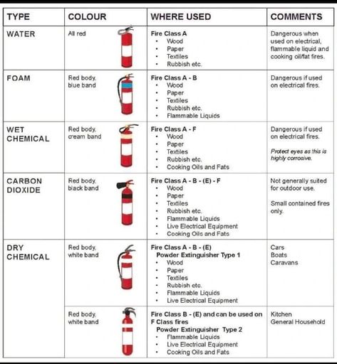 Hassan Nawaz on LinkedIn: Information about different types of fire extinguisher Firefighter Study Notes, Fire Extinguisher Types, Firefighter Training, Board Result, Fire Training, Types Of Fire, Fire Drill, Safety Awareness, Fire Hose