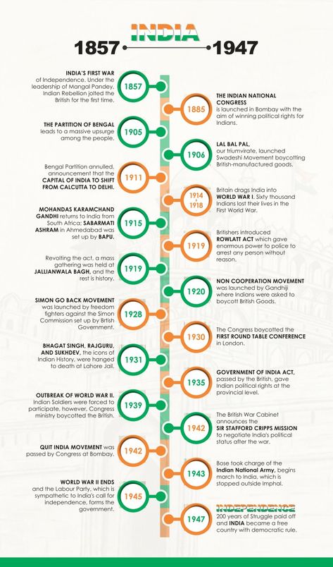 Ancient History Timeline India, Modern History Of India Notes, Schedules Of Indian Constitution, Nationalism In India Class 10 Notes, Fundamental Rights In India Chart, Upsc Notes English, Indian History Notes, History Of Modern India, Types Of Government