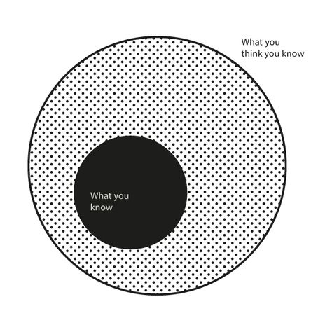 Understanding your Circle of Competence: How Warren Buffett Avoids Problems Being More Productive, Mental Models, Charlie Munger, Mental Support, Fixed Mindset, Communication Relationship, Levels Of Understanding, Essential Questions, Warren Buffett