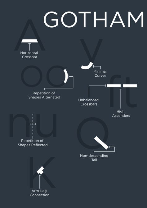 Gotham Typography, Type Poster Design, Gotham Typeface, Typeface Anatomy Poster, Anatomy Of Type, Helvetica Typography Poster, Blueprint Typography, Gotham Font, Fonts Website