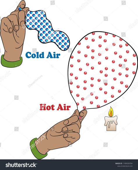 Diagram of a balloon showing thermal expansion, cold air molecules are dense, and hot air molecules expand.thermal#expansion#showing#Diagram Kos, Thermal Expansion, Cold Air, Graphics Design, Design Tutorials, New Pictures, Royalty Free Photos, Hot Air, The Expanse