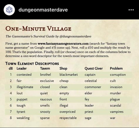 Amusing D&D simple village generator from The Gamemaster's Survival Guide. Random Dungeon Generator, Dnd Starting Town, Dnd Npc Generator, Dnd Traveling Encounters, Dnd Village Names, Quick Dnd Adventure, Crimelord Dnd, Dnd Dm Resources, Websites For Dnd