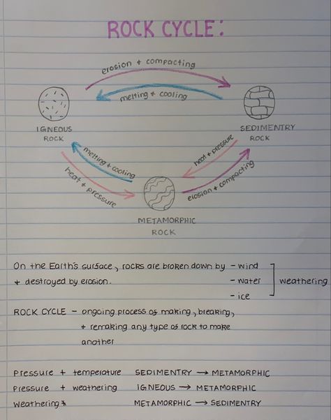 Geology Notes Aesthetic, Geology Study Notes, Rock Cycle Notes, Earth Science Notes Aesthetic, Geology Aesthetic Notes, Aesthetic Notes Geography, Geography Study Notes, Rock Cycle Drawing, Geology Student Aesthetic