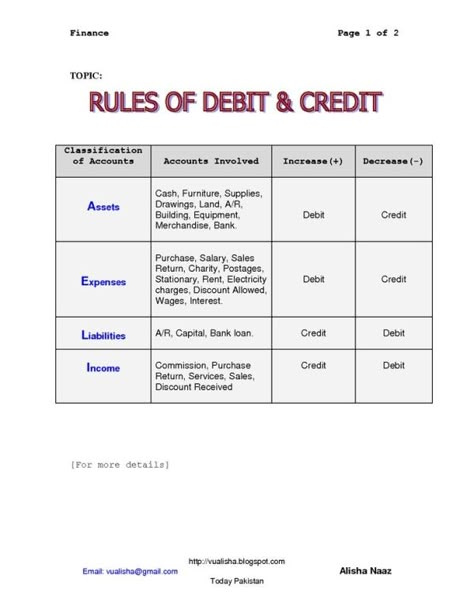 Debit And Credit Cheat Sheet | Rules for Debit _ Credit by bertha Accounting Notes, Accounting 101, Learn Accounting, Accounting Classes, Accounting Tips, Accounting Education, Accounting Basics, Accounting Student, Book Keeping