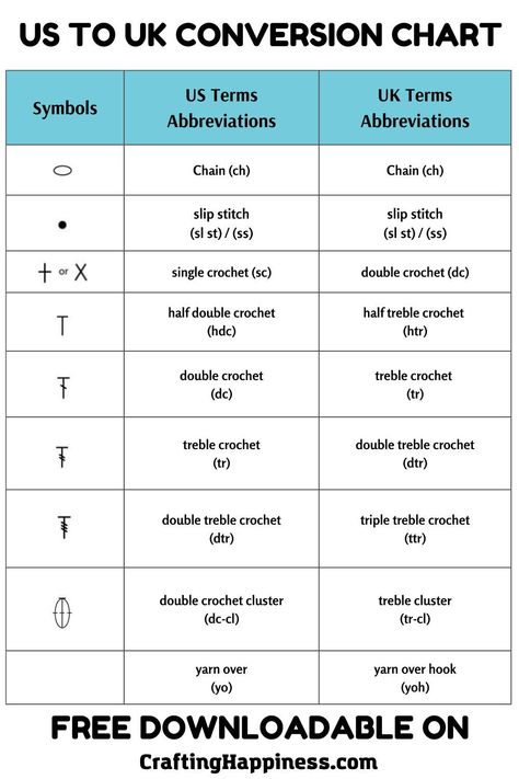 Uk Us Crochet Terms, Uk To Us Crochet Conversion, Crochet Terms Us To Uk, Us Vs Uk Crochet Terms, Uk Vs Us Crochet Terms, Uk Crochet Terms, Half Double Crochet Stitch, Crochet Terms, Similarities And Differences