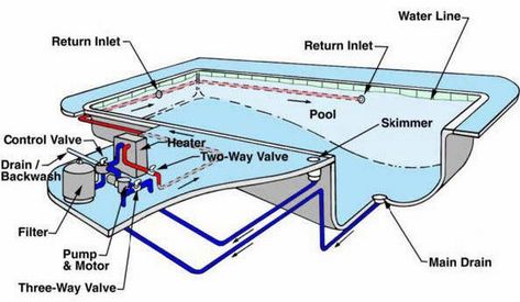 pool system plan scheme Swimming Pool Plumbing, Pool Design Plans, Swimming Pool Plan, Piscina Rectangular, Pool Plumbing, Indoor Swimming Pool Design, Building A Swimming Pool, Swimming Pool Construction, Pool Skimmer