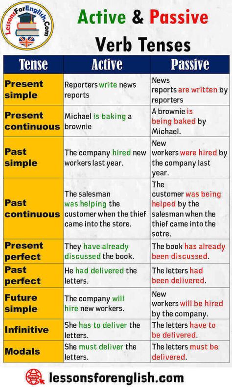 English Active and Passive Verb Tenses Tense Active Present simple Reporters write news reports Present continuous Michael is baking a brownie Past simple The company hired new workers last year. Past continuous The salesman was helping the customer when the thief came into the store. Present perfect They have already discussed the book. Past perfect He had delivered the letters. Future simple The company will hire new workers. Infinitive She has to deliver the letters. Modals She must ... Passive English Grammar, Passive Verb Forms, The Passive Grammar, Past Perfect Continuous Tense, Active And Passive Voice Simple Present Tense, Active Verbs, Active And Passive Voice, English Grammar Tenses, English Learning Spoken