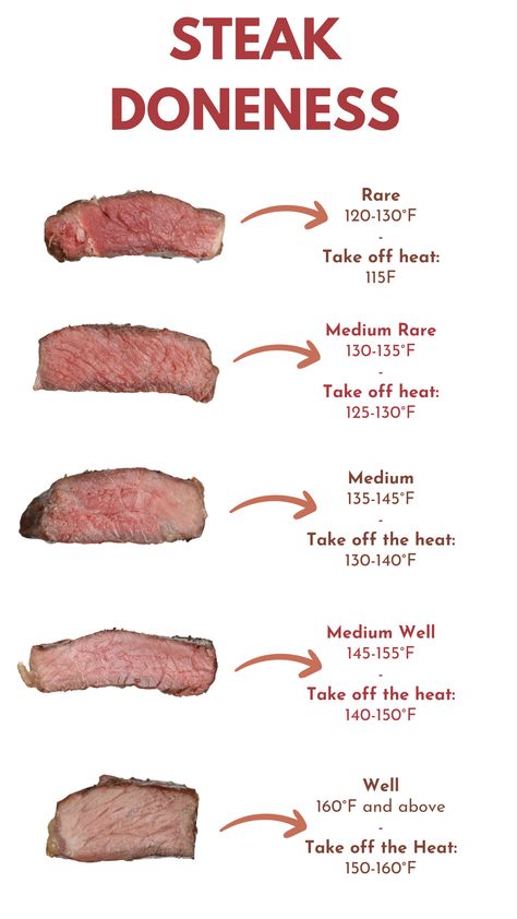 Photos of different donenesses of steak, and internal temperatures, labeled. Steak Temperature Guide, Steak Temperature Chart, Steak Cooking Chart, Cook The Perfect Steak, Steak Temperature, Steak Night, The Perfect Steak, Temperature Chart, Cooking The Perfect Steak