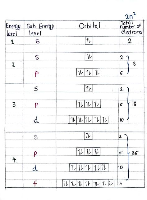 Quantum Numbers, Chemistry Basics, Chemistry Education, Study Stuff, Chemistry Notes, Study Flashcards, Science Notes, Pdf Books Download, Energy Level