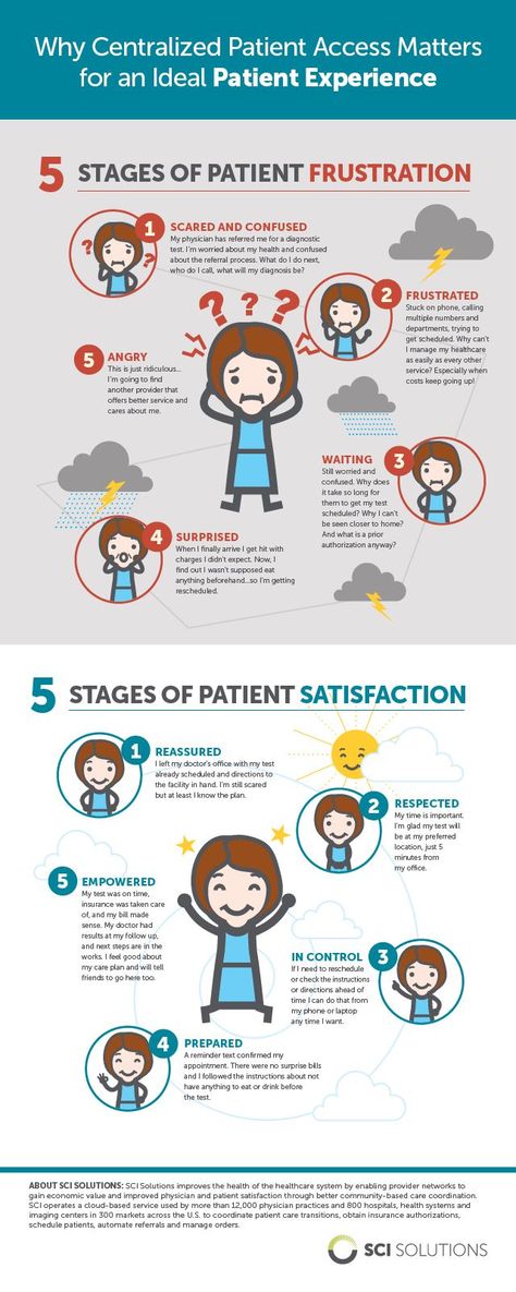 5 Stages of Patient Frustration and Satisfaction Infographic | EMR and EHR Patient Access Representative, Infographic Healthcare, Recognition Board, Infographic Tools, Hospital Ideas, Medical Ethics, Bulletin Ideas, Doctor Patient, Nurse Educator