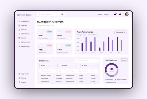 Career Coaches - HR Management Dashboard UI Hr Management Dashboard, Employee Dashboard, Excel Dashboard Design, Dashboard Design Template, Micro Interaction, Admin Ui, Hr Dashboard, About Us Page Design, Project Management Dashboard