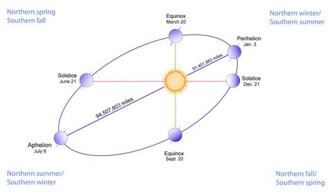 Aphelion Day 2018: Earth Is Farthest from the Sun Today Winter Equinox, December Solstice, June Solstice, March Equinox, Solstice And Equinox, Earths Rotation, Sun And Earth, Hanuman Chalisa, Closer To The Sun